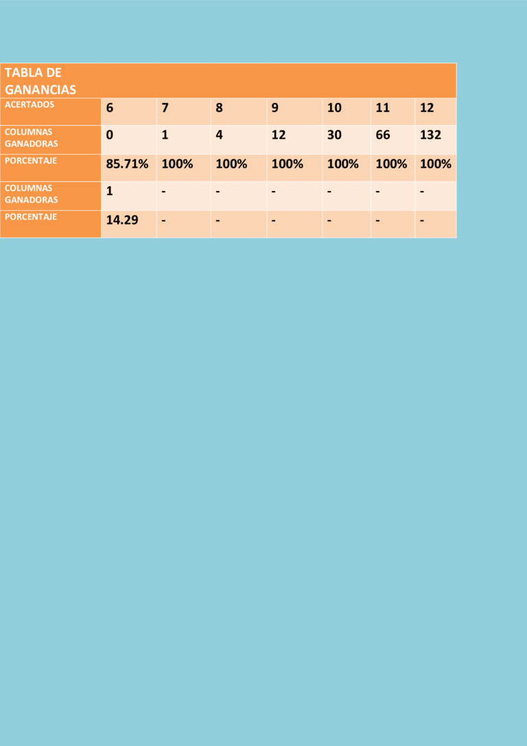 Sistema séxtuple con doce partidos 6/7 y la tabla de ganancias.