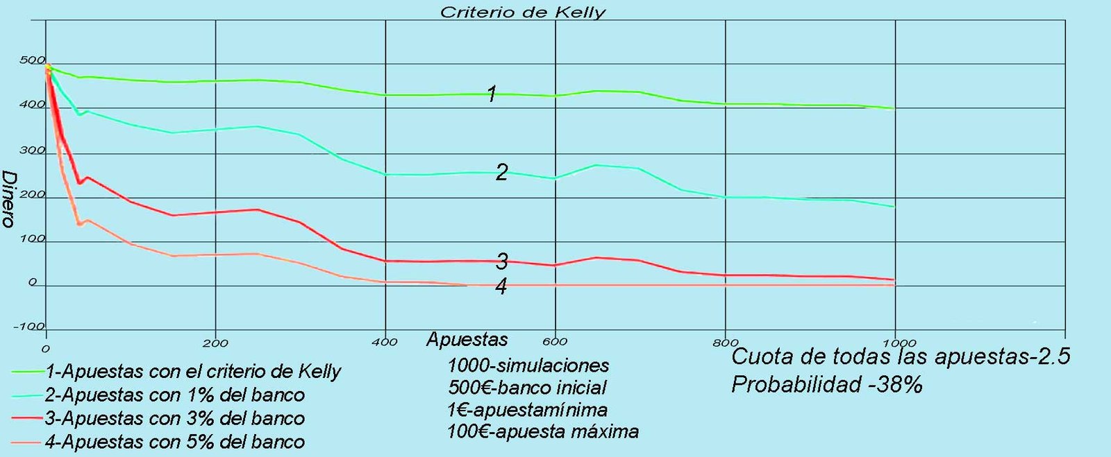 Criterio-de-Kelly-33-Betsystem1x2 Simulación de apuestas con probabilidad por debajo de la real.