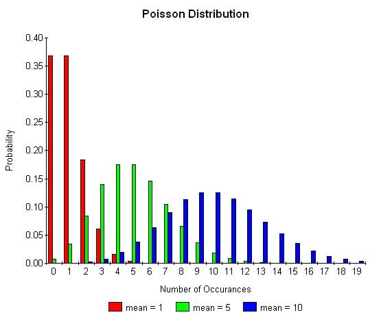 Cálculo con Poisson